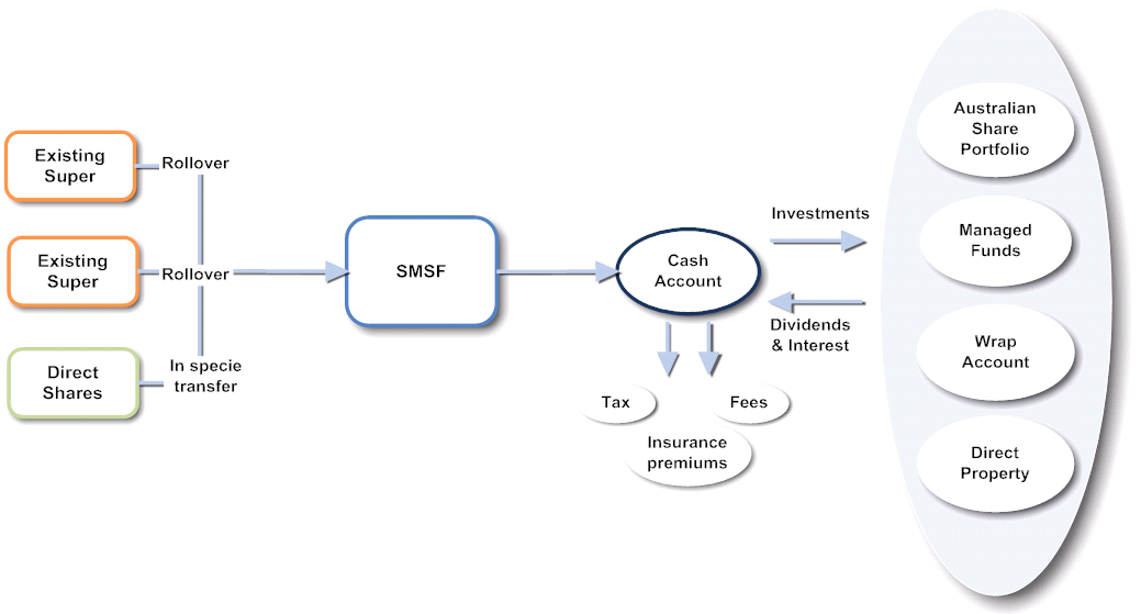 How do SMSF's work